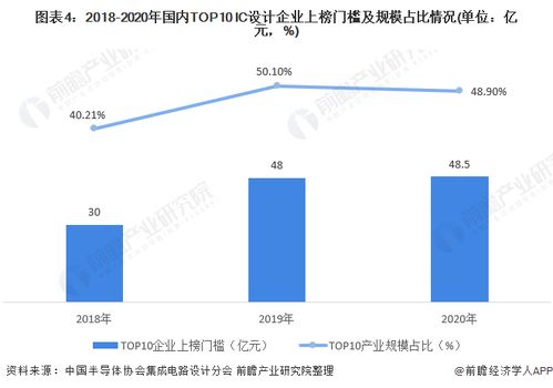 2021年中国集成电路设计行业市场现状与发展前景分析 起飞前夜 蓄势待发